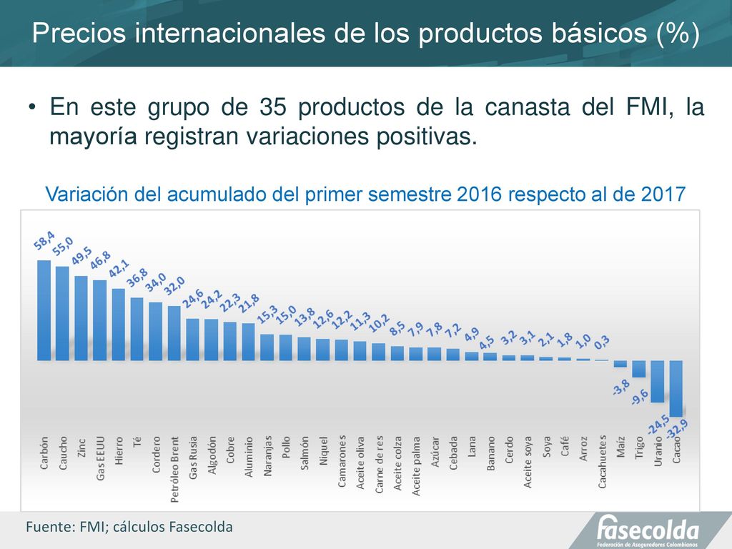 Precios internacionales de los productos básicos (%)