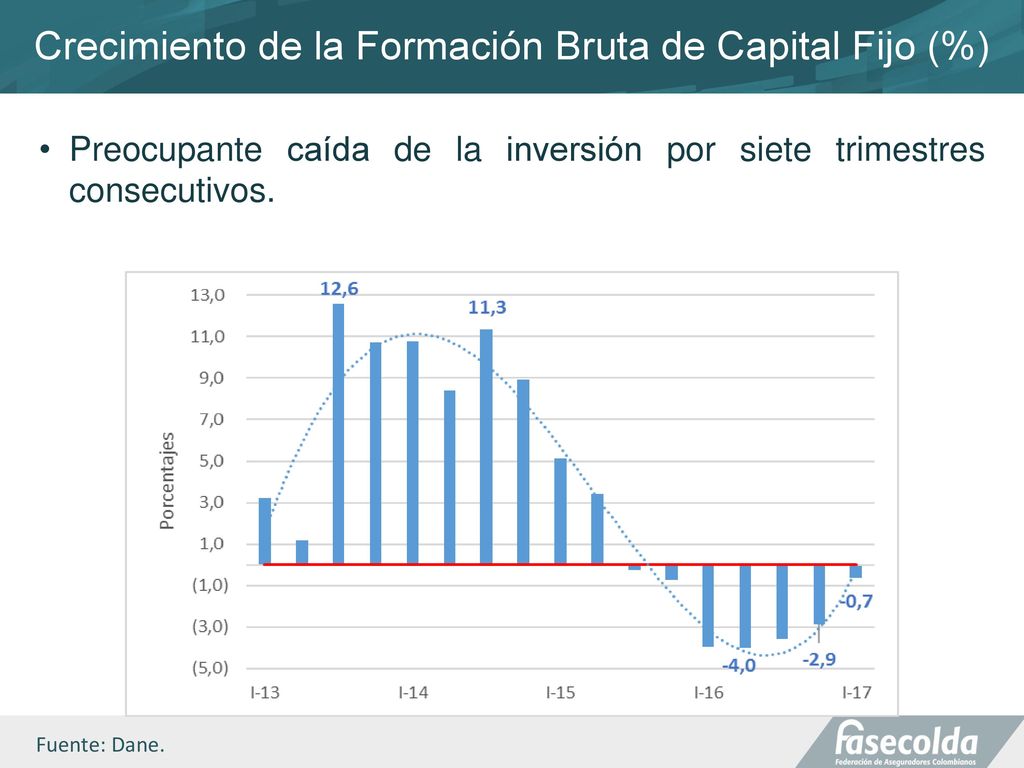 Crecimiento de la Formación Bruta de Capital Fijo (%)