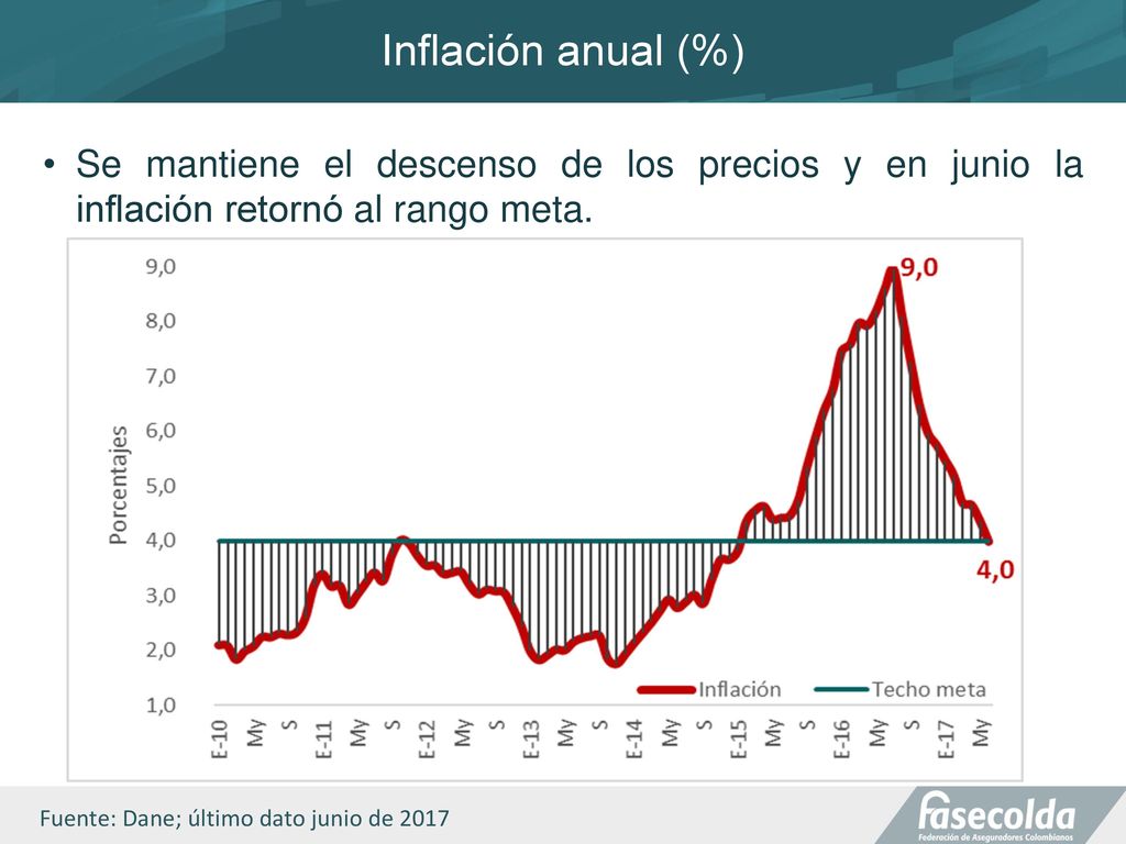 Inflación anual (%) Se mantiene el descenso de los precios y en junio la inflación retornó al rango meta.