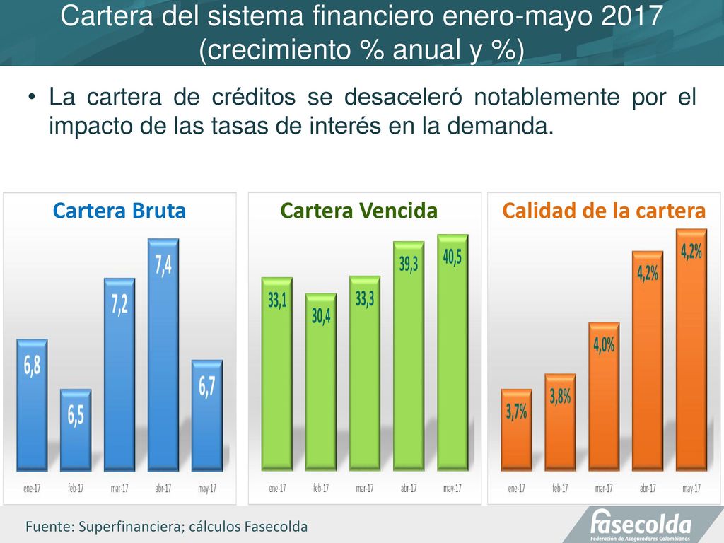 Cartera del sistema financiero enero-mayo 2017 (crecimiento % anual y %)