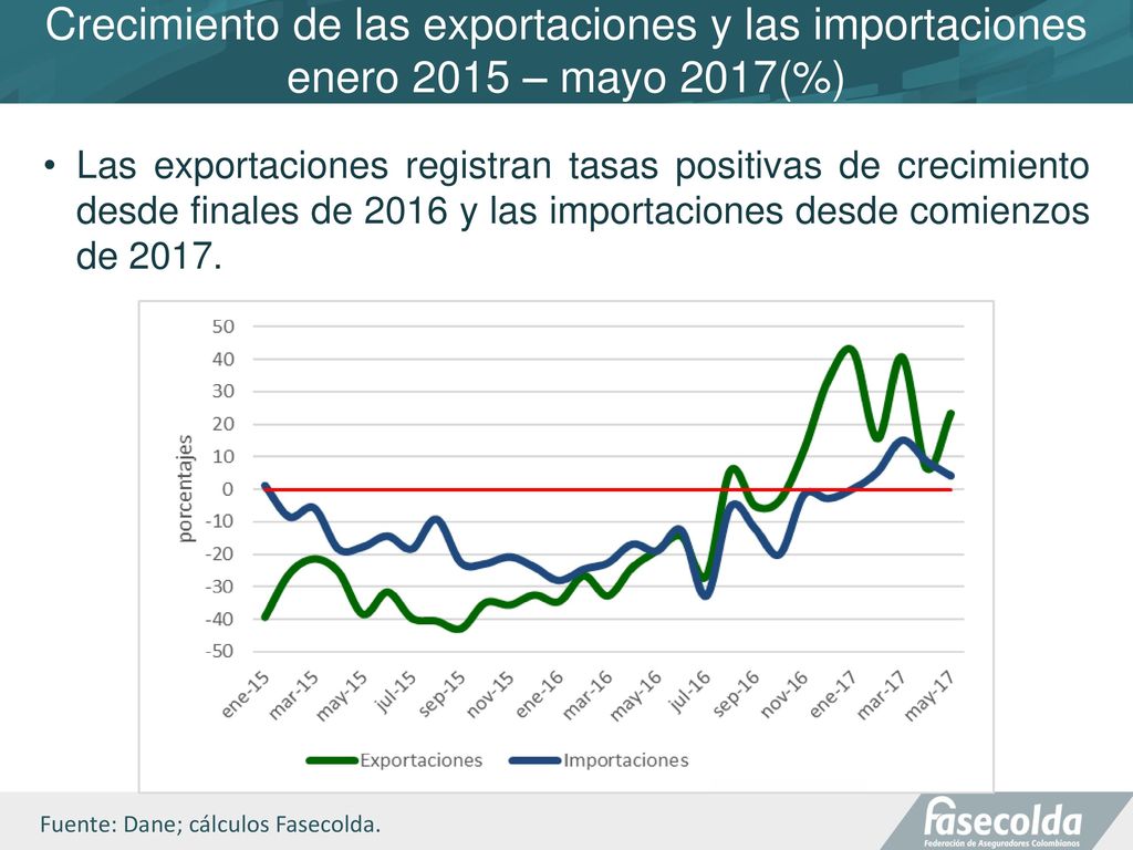 Crecimiento de las exportaciones y las importaciones enero 2015 – mayo 2017(%)