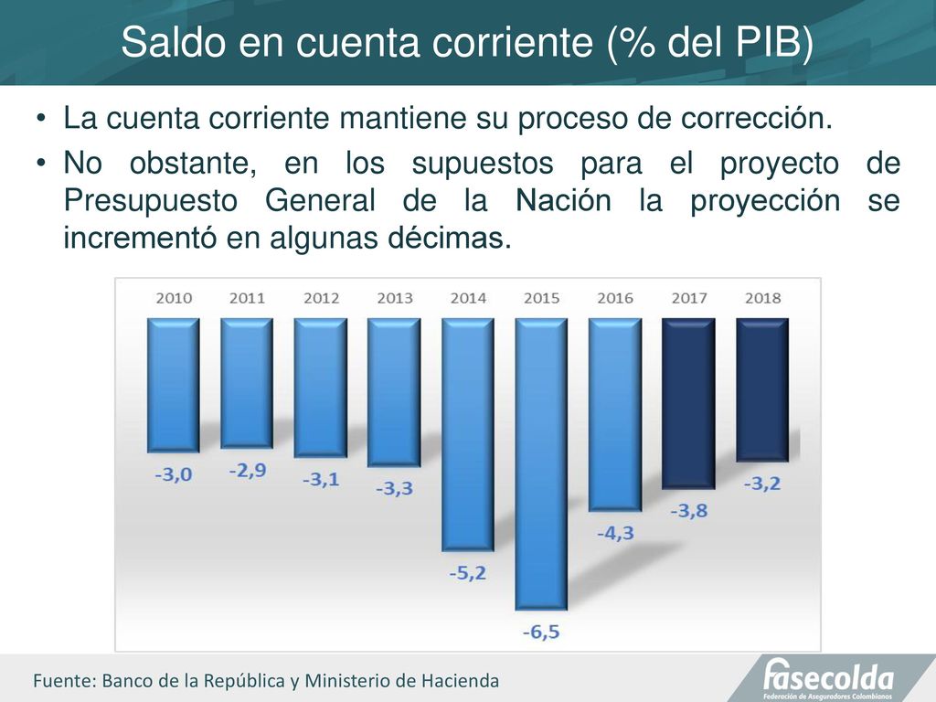 Saldo en cuenta corriente (% del PIB)