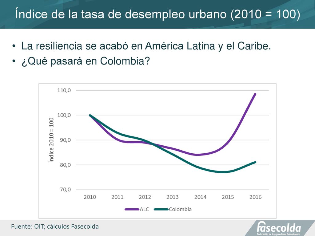 Índice de la tasa de desempleo urbano (2010 = 100)