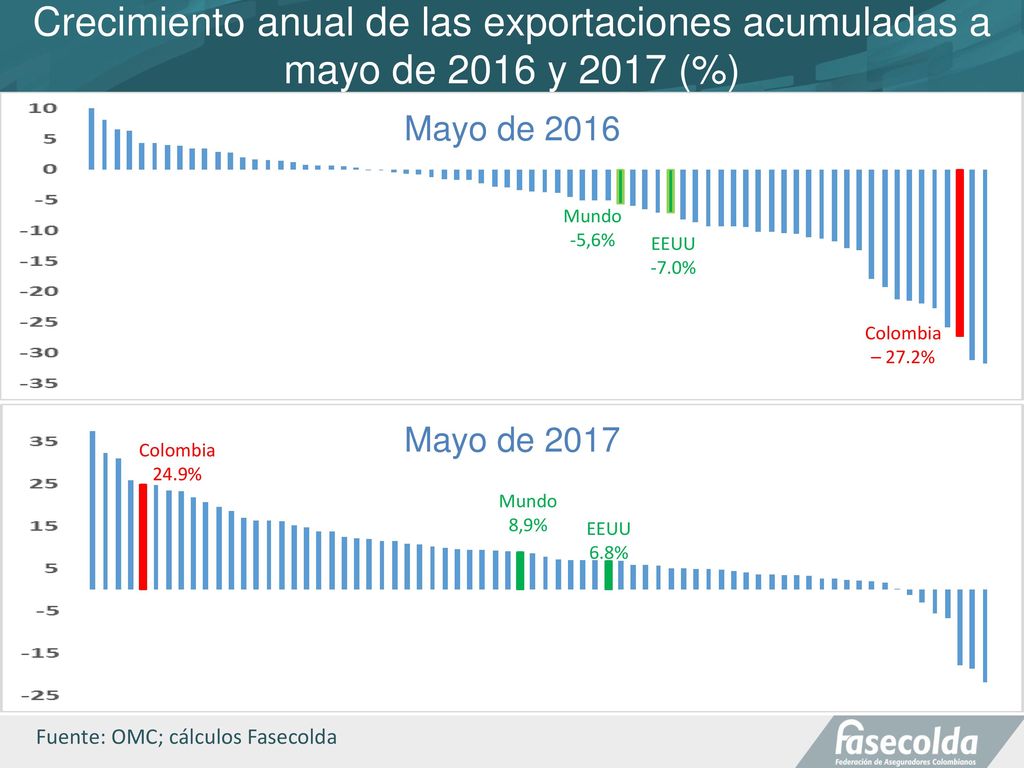 Crecimiento anual de las exportaciones acumuladas a mayo de 2016 y 2017 (%)