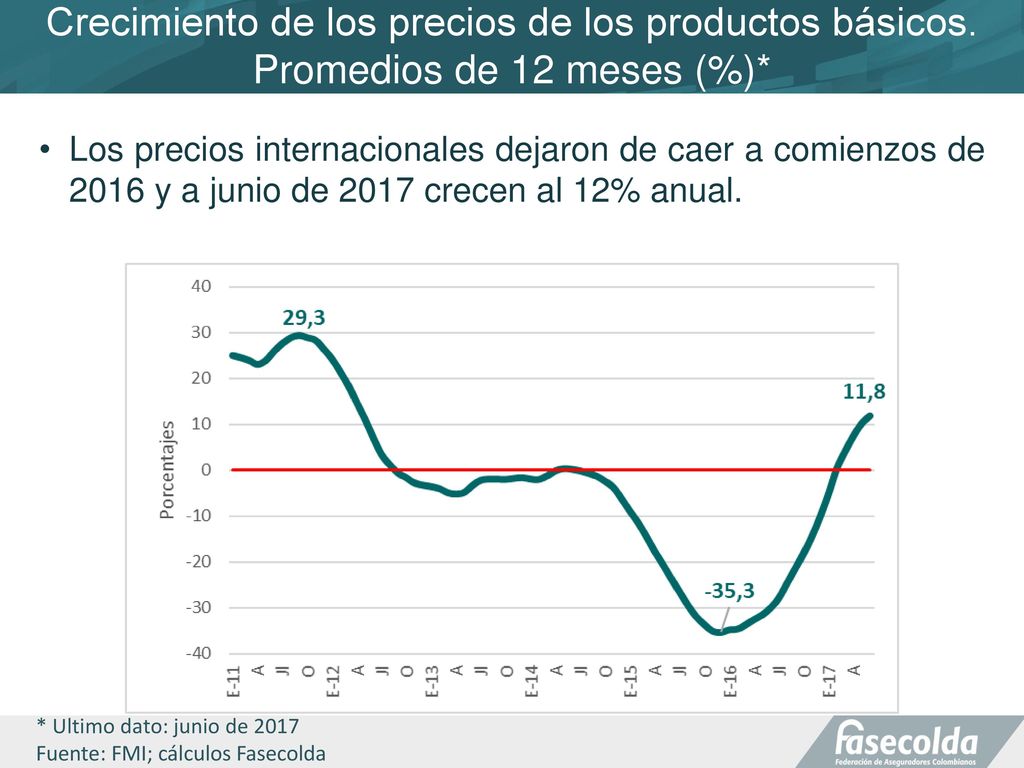 Crecimiento de los precios de los productos básicos
