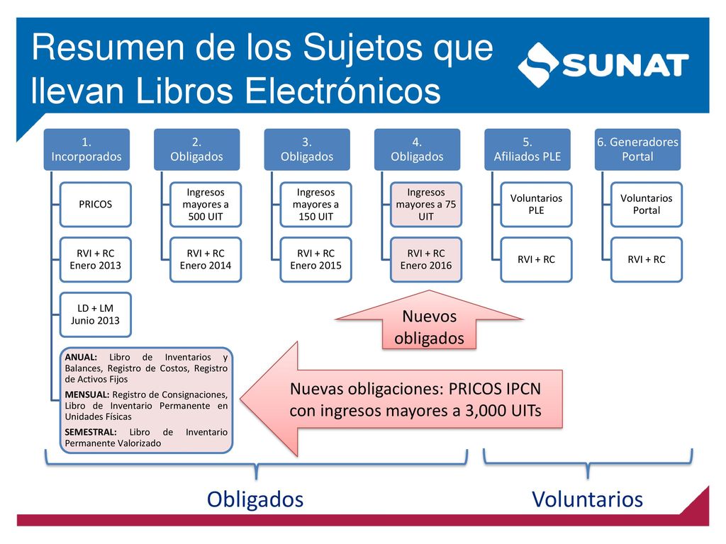 Nuevas obligaciones: PRICOS IPCN con ingresos mayores a 3,000 UITs