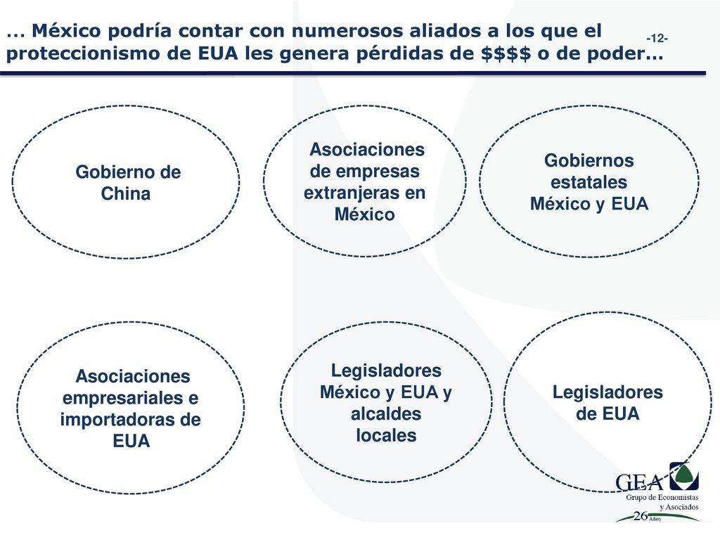… México podría contar con numerosos aliados a los que el proteccionismo de EUA les genera pérdidas de $$$$ o de poder…