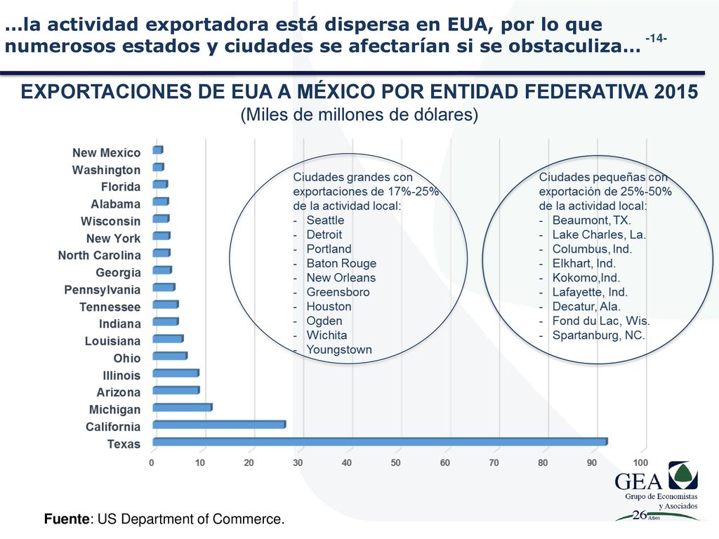 …la actividad exportadora está dispersa en EUA, por lo que numerosos estados y ciudades se afectarían si se obstaculiza…