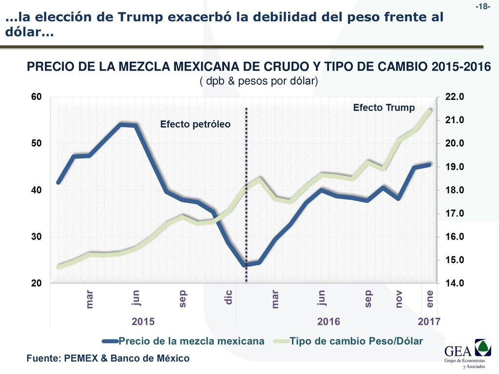 …la elección de Trump exacerbó la debilidad del peso frente al dólar…