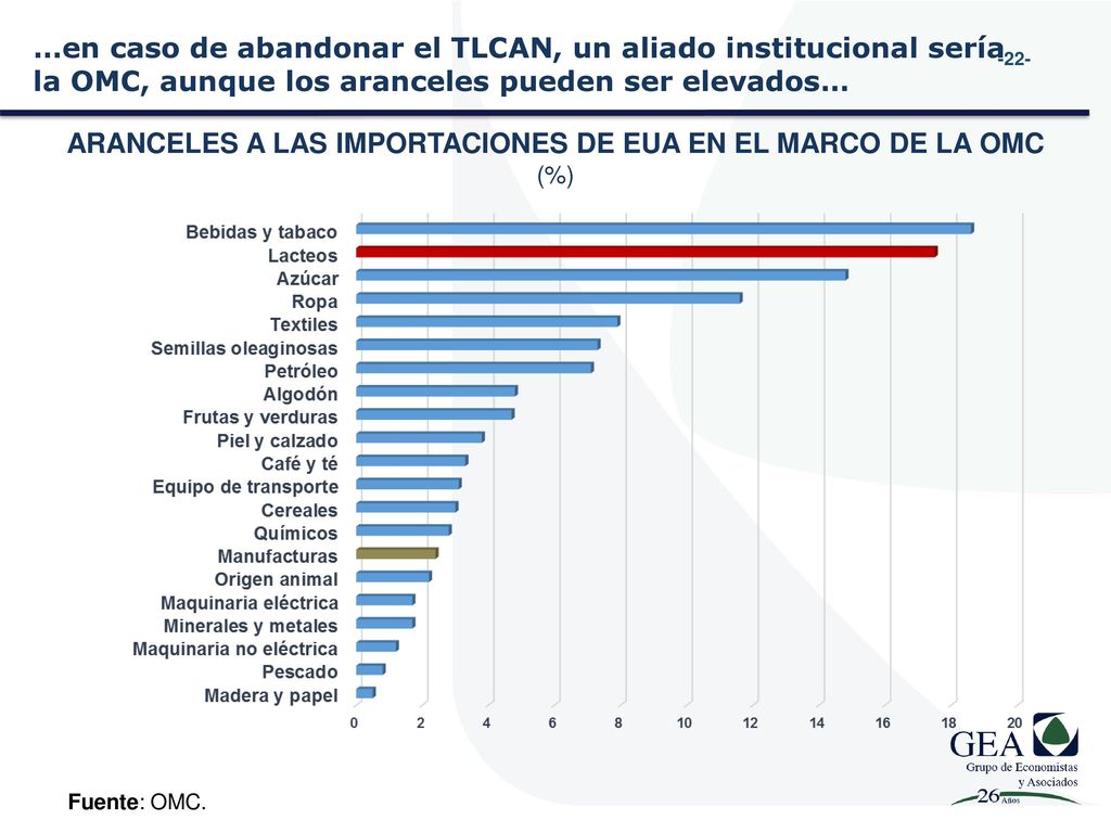 ARANCELES A LAS IMPORTACIONES DE EUA EN EL MARCO DE LA OMC (%)