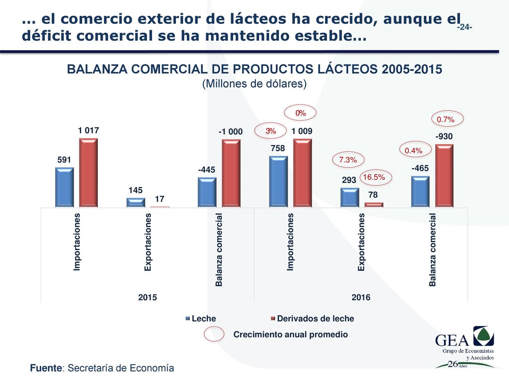 BALANZA COMERCIAL DE PRODUCTOS LÁCTEOS