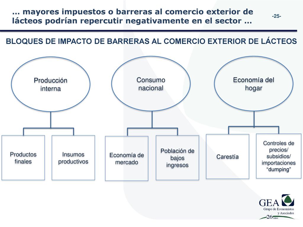 BLOQUES DE IMPACTO DE BARRERAS AL COMERCIO EXTERIOR DE LÁCTEOS