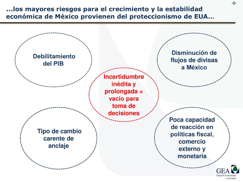 …los mayores riesgos para el crecimiento y la estabilidad económica de México provienen del proteccionismo de EUA…