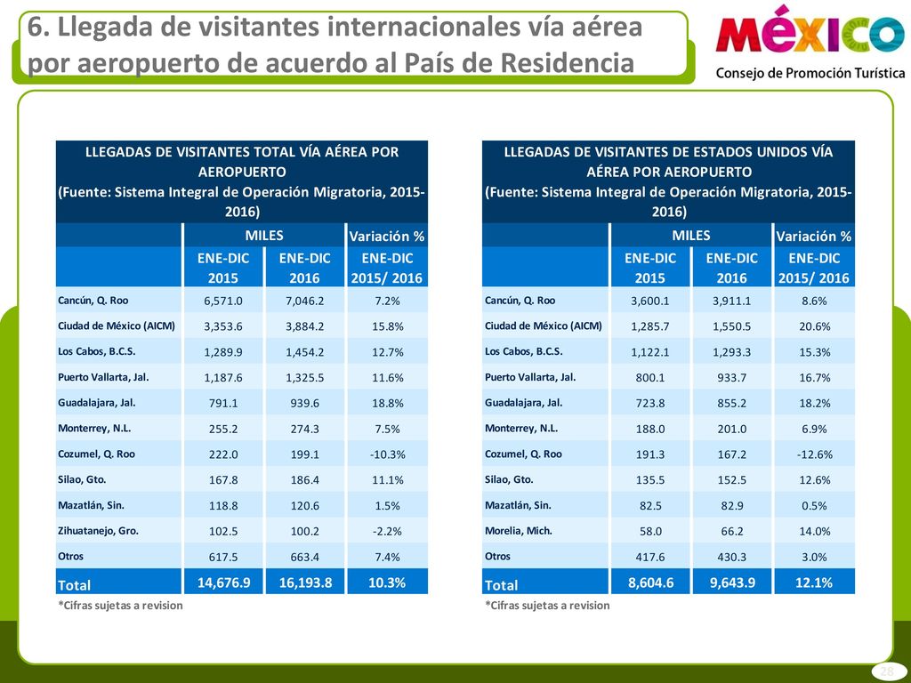 6. Llegada de visitantes internacionales vía aérea por aeropuerto de acuerdo al País de Residencia