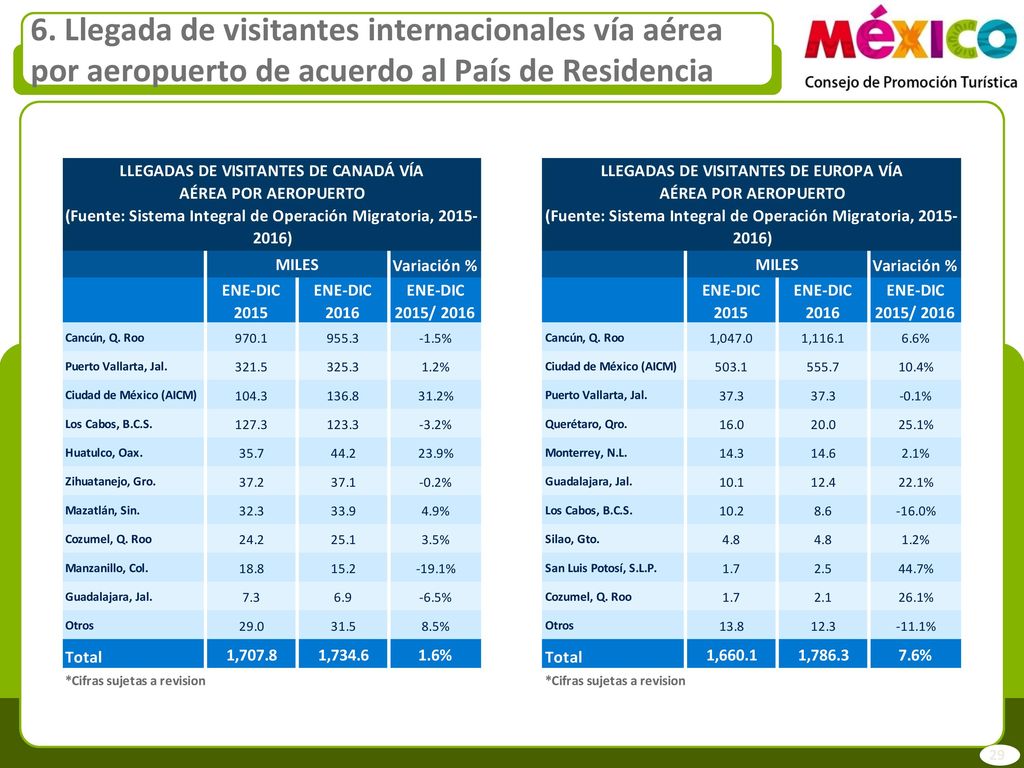 6. Llegada de visitantes internacionales vía aérea por aeropuerto de acuerdo al País de Residencia
