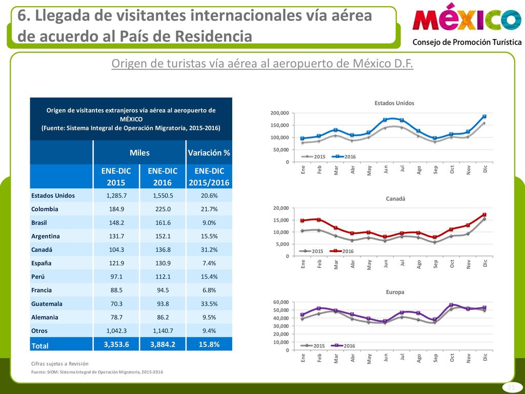 Origen de turistas vía aérea al aeropuerto de México D.F.