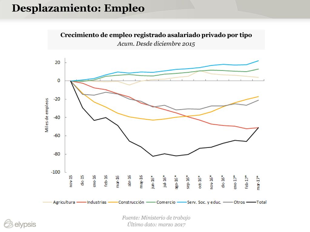 Crecimiento de empleo registrado asalariado privado por tipo