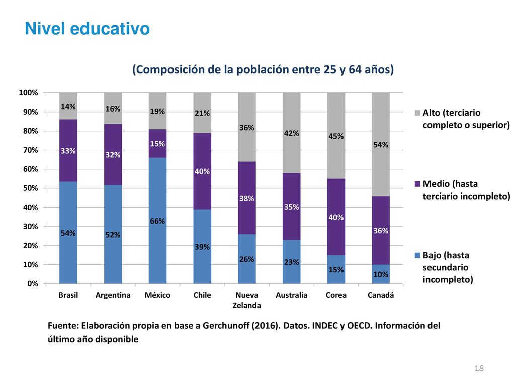 Nivel educativo Fuente: Elaboración propia en base a Gerchunoff (2016).
