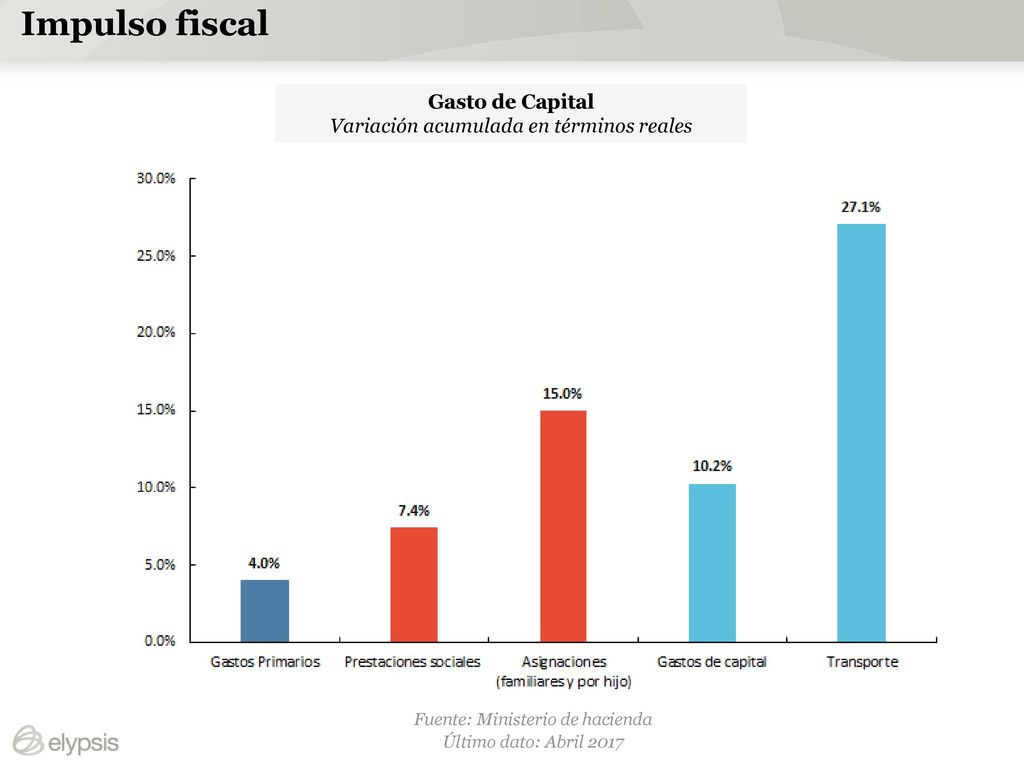 Impulso fiscal Gasto de Capital Variación acumulada en términos reales