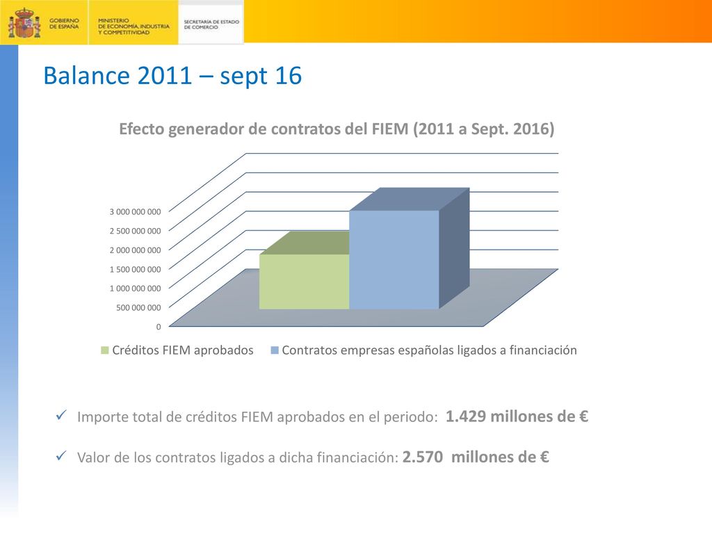 Balance 2011 – sept 16 Importe total de créditos FIEM aprobados en el periodo: millones de €