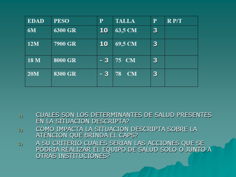 EDAD PESO. P. TALLA. R P/T. 6M GR ,5 CM M GR. 69,5 CM. 18 M GR.