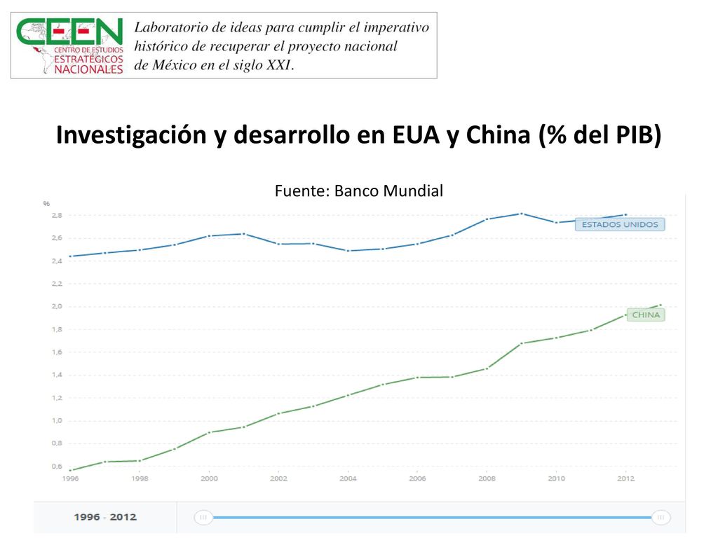 Investigación y desarrollo en EUA y China (% del PIB)