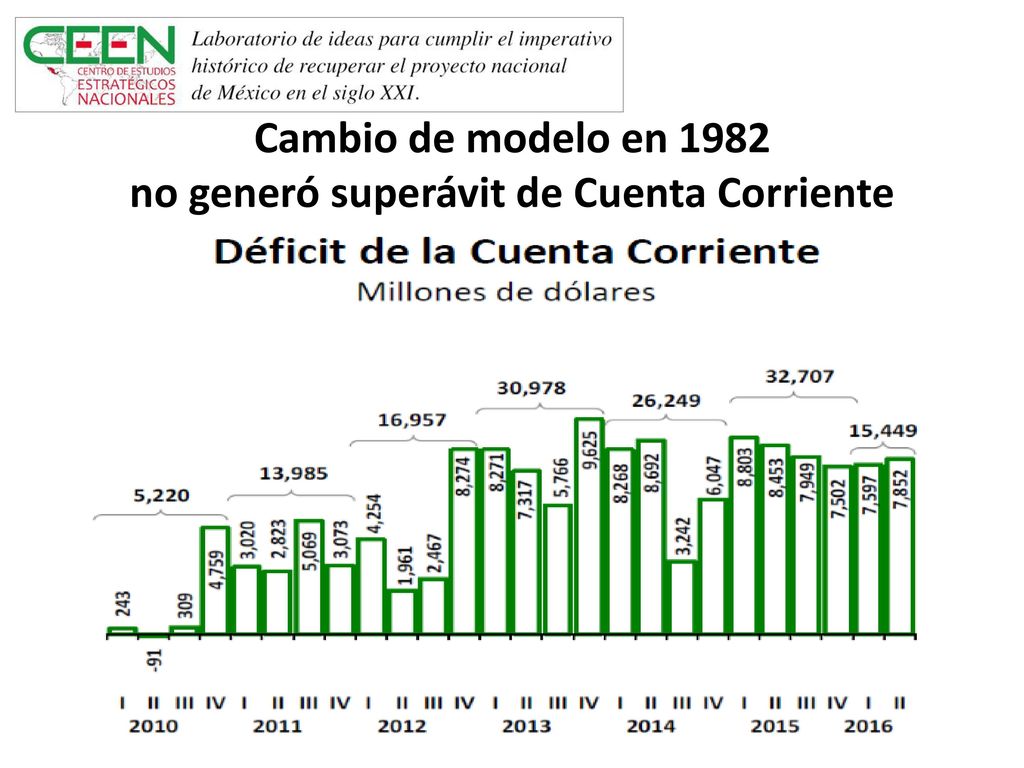 Cambio de modelo en 1982 no generó superávit de Cuenta Corriente