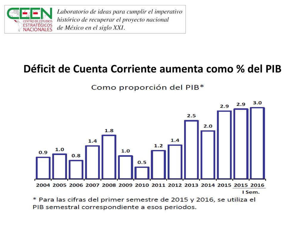Déficit de Cuenta Corriente aumenta como % del PIB