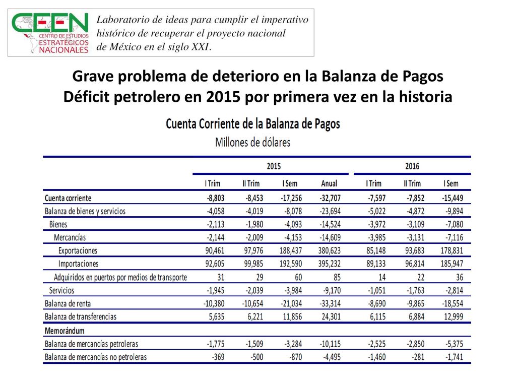 Grave problema de deterioro en la Balanza de Pagos Déficit petrolero en 2015 por primera vez en la historia
