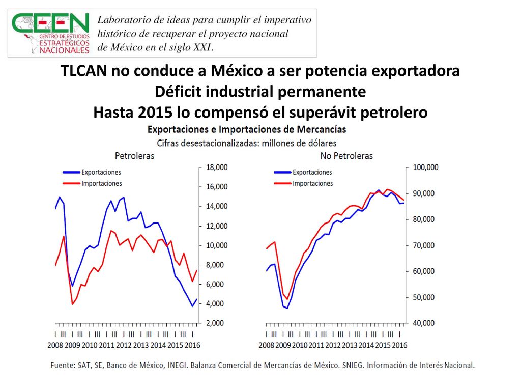 TLCAN no conduce a México a ser potencia exportadora Déficit industrial permanente Hasta 2015 lo compensó el superávit petrolero