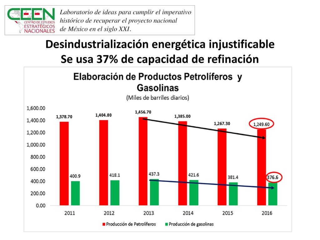 Desindustrialización energética injustificable Se usa 37% de capacidad de refinación
