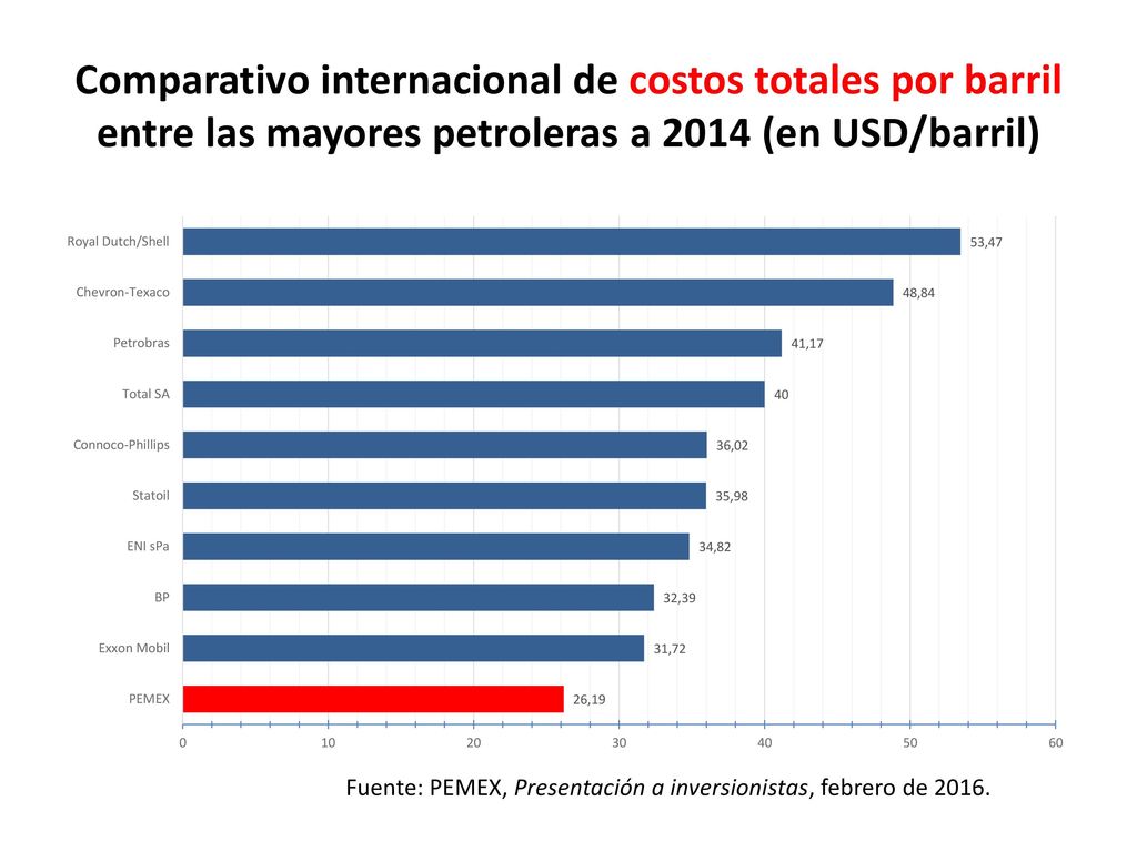 Comparativo internacional de costos totales por barril entre las mayores petroleras a 2014 (en USD/barril)