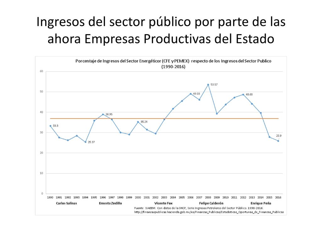Ingresos del sector público por parte de las ahora Empresas Productivas del Estado