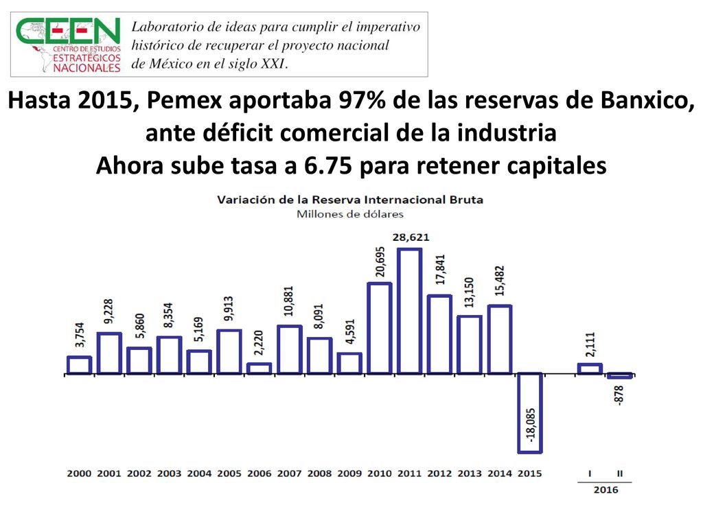 Hasta 2015, Pemex aportaba 97% de las reservas de Banxico, ante déficit comercial de la industria Ahora sube tasa a 6.75 para retener capitales