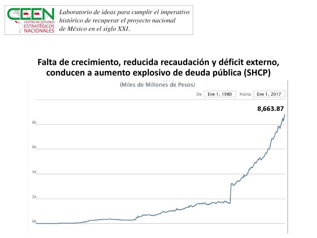 Falta de crecimiento, reducida recaudación y déficit externo, conducen a aumento explosivo de deuda pública (SHCP)