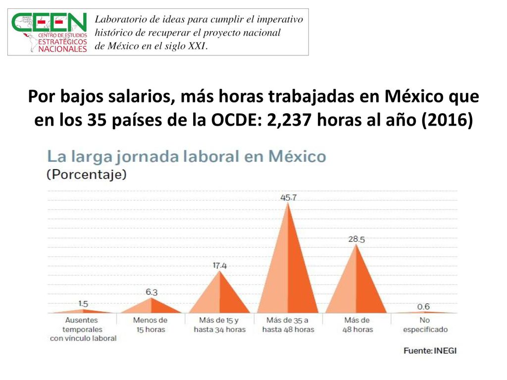 Por bajos salarios, más horas trabajadas en México que en los 35 países de la OCDE: 2,237 horas al año (2016)