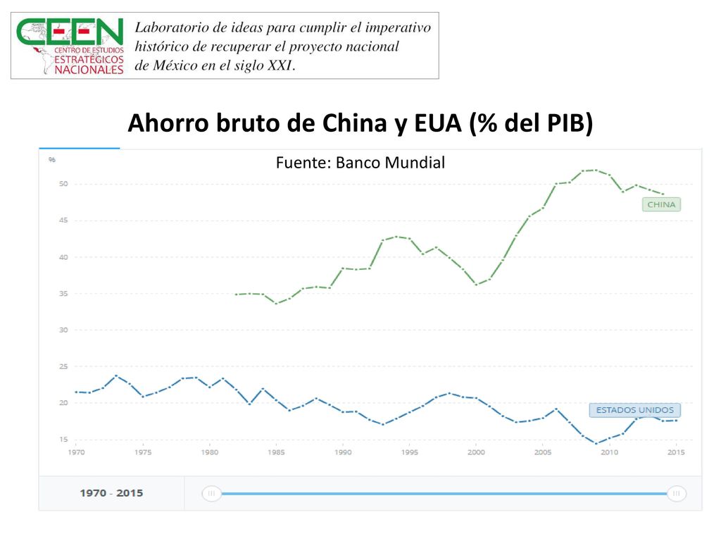 Ahorro bruto de China y EUA (% del PIB)