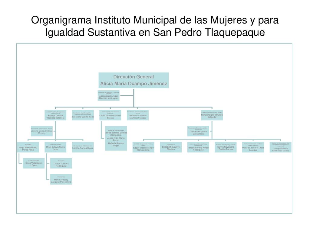 Organigrama Instituto Municipal de las Mujeres y para Igualdad Sustantiva en San Pedro Tlaquepaque