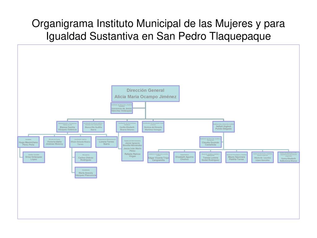 Organigrama Instituto Municipal de las Mujeres y para Igualdad Sustantiva en San Pedro Tlaquepaque