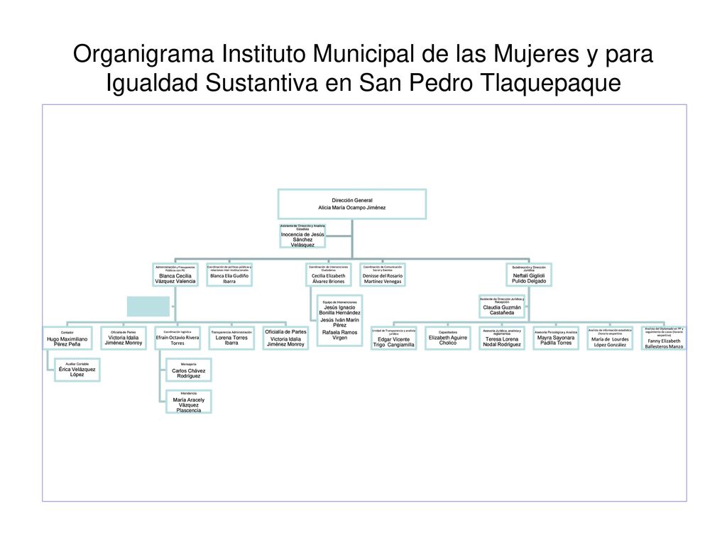Organigrama Instituto Municipal de las Mujeres y para Igualdad Sustantiva en San Pedro Tlaquepaque