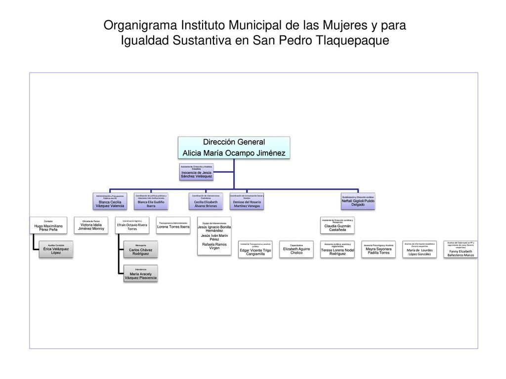 Organigrama Instituto Municipal de las Mujeres y para Igualdad Sustantiva en San Pedro Tlaquepaque