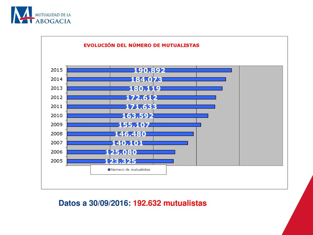 Datos a 30/09/2016: mutualistas