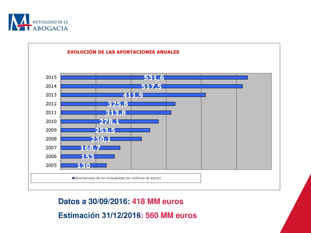 Datos a 30/09/2016: 418 MM euros Estimación 31/12/2016: 560 MM euros