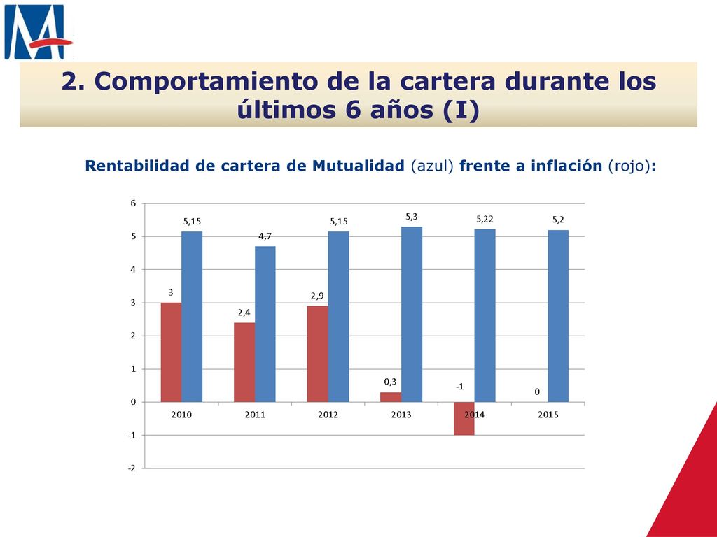 2. Comportamiento de la cartera durante los últimos 6 años (I)