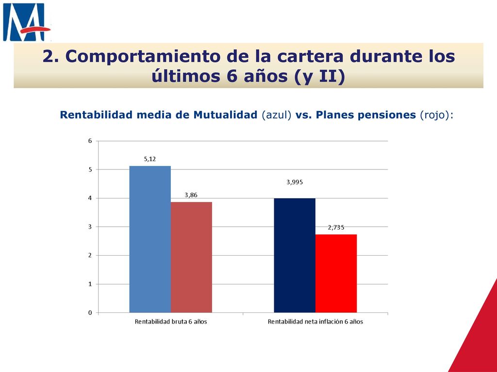 2. Comportamiento de la cartera durante los últimos 6 años (y II)