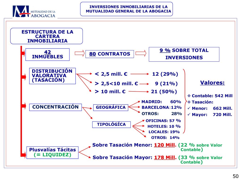 < 2,5 mill. € 12 (29%) Valores: > 2,5<10 mill. € 9 (21%)