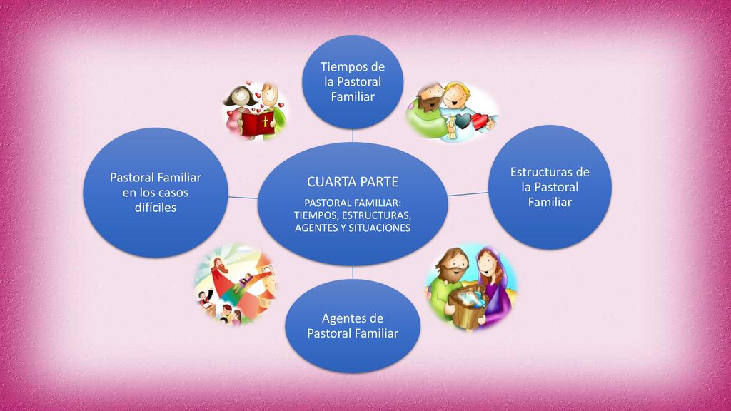 CUARTA PARTE PASTORAL FAMILIAR: TIEMPOS, ESTRUCTURAS, AGENTES Y SITUACIONES. Tiempos de la Pastoral Familiar.