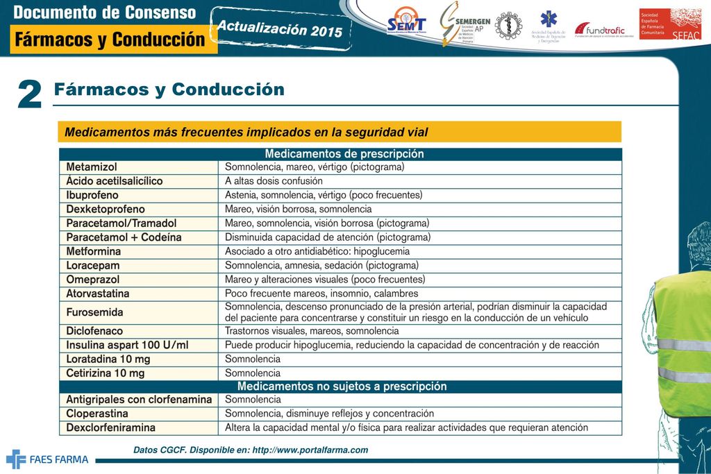 2 Fármacos y Conducción. Medicamentos más frecuentes implicados en la seguridad vial.