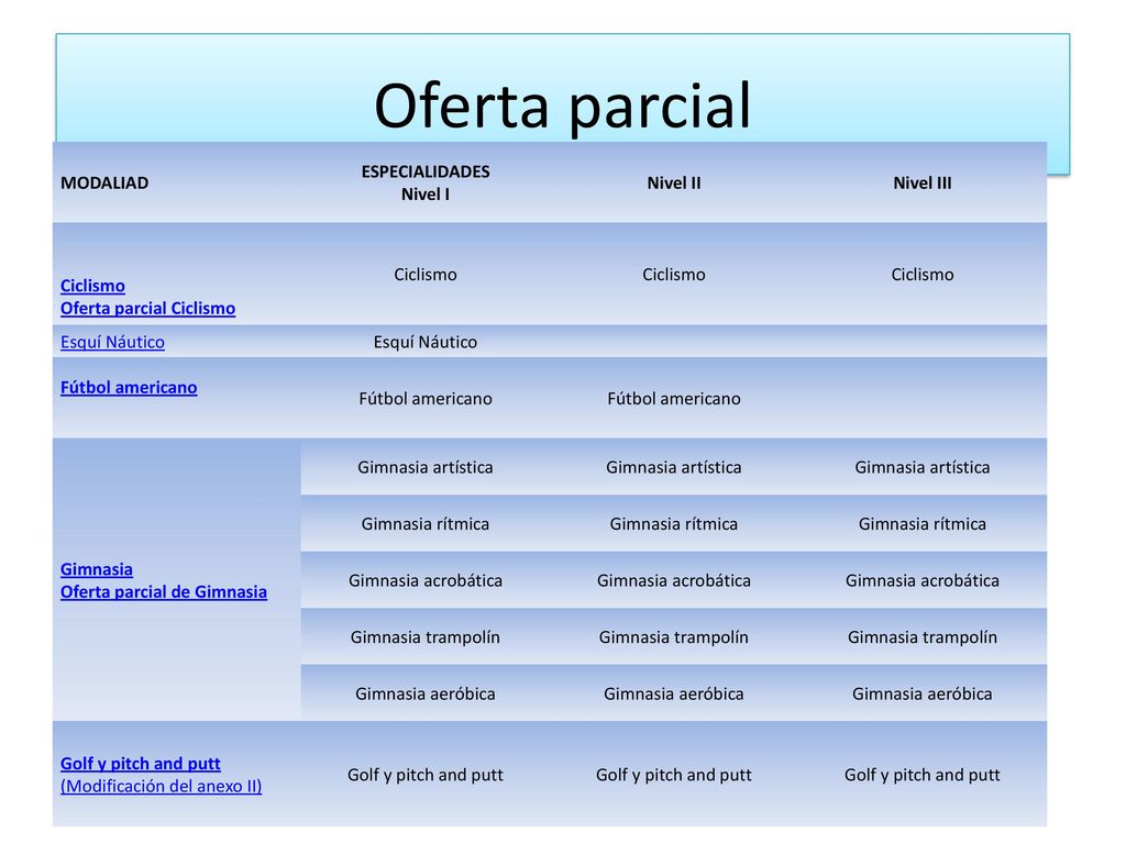 Oferta parcial MODALIAD ESPECIALIDADES Nivel I Nivel II Nivel III