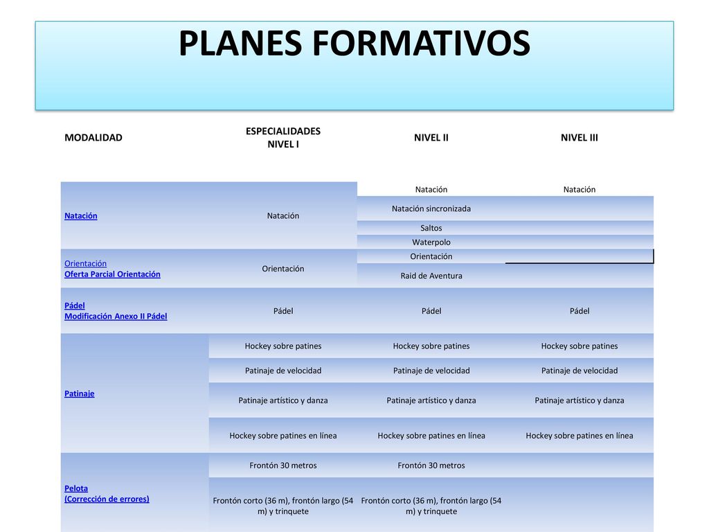 PLANES FORMATIVOS MODALIDAD ESPECIALIDADES NIVEL I NIVEL II NIVEL III
